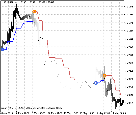 图 1. Gann_Hi-lo_Activator_SSL指标