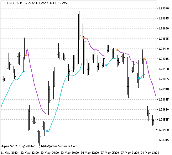 图 1. Gann_Hi-lo_Activator_SSL指标