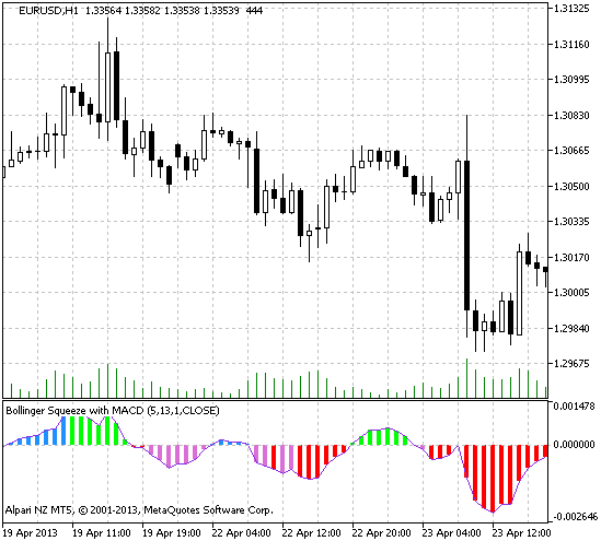 Figure 1. The Bollinger_Squeeze_v9 indicator