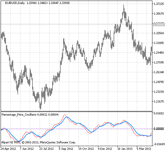 Bild 1. Der Indikator Percentage_Price_Oscillator