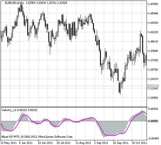 Figure 1. The Velocity_v2 indicator