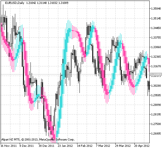 Figure 1. The Hull_Candles indicator