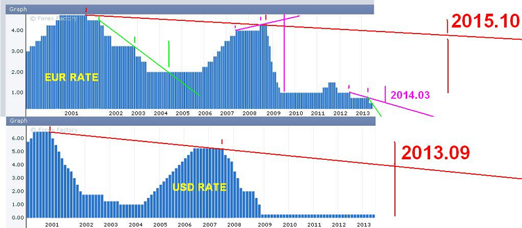 Rates