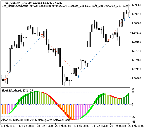 Abb. 1. Historie der Trades am Chart. 