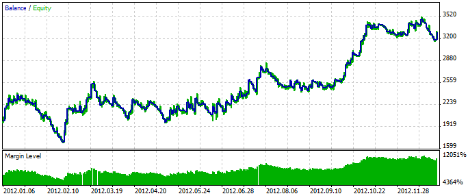 Abb. 2. Chart der Testergebnisse