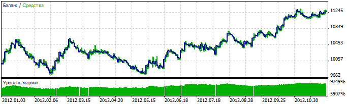 Fig. 2. Gráfico de resultados de las pruebas