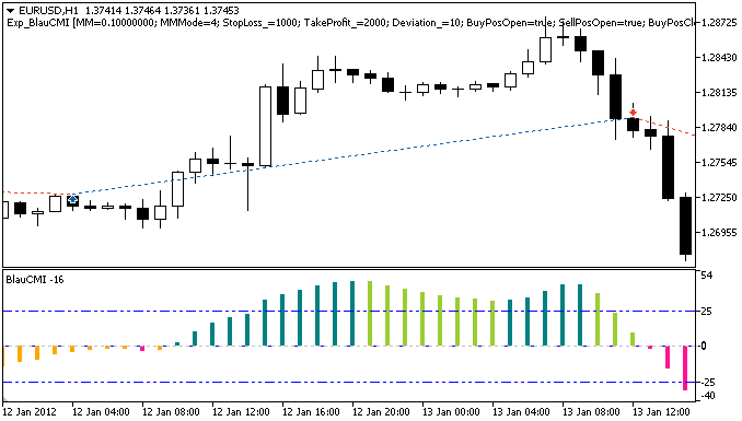 Abb. 1. Historie der Trades am Chart.