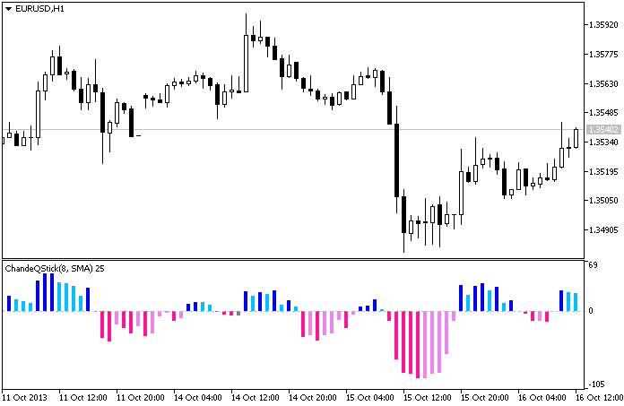 Fig. 1. The ChandeQStick indicator