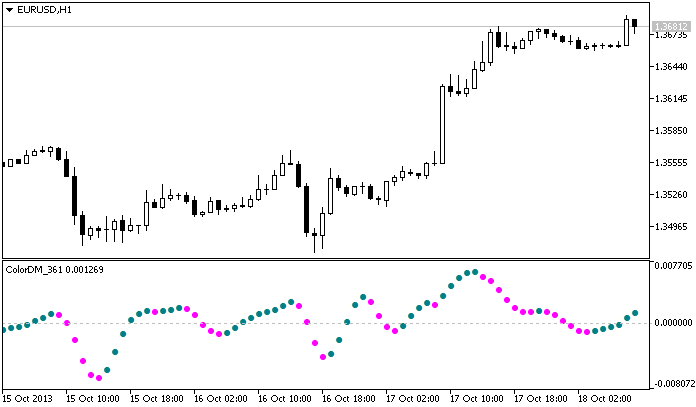 Figure 1. The ColorDM_361 indicator