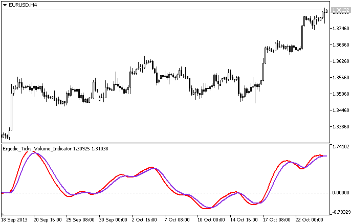 Ergodic_Ticks_Volume_Indicator