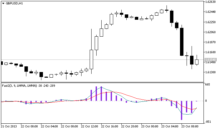 Fast2 指标