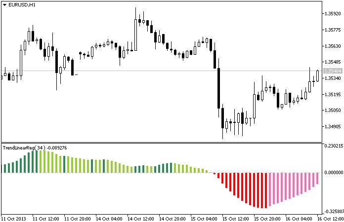 Fig. 1. The TrendLinearReg indicator