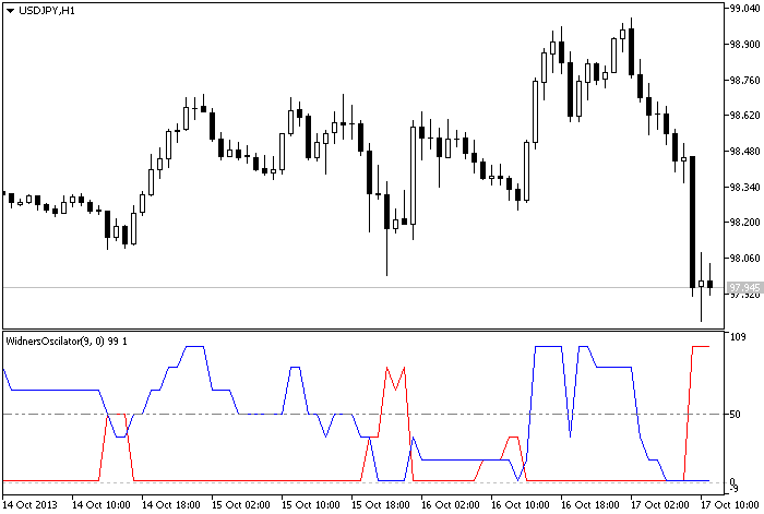 Figure 1. The WidnersOscilator indicator 