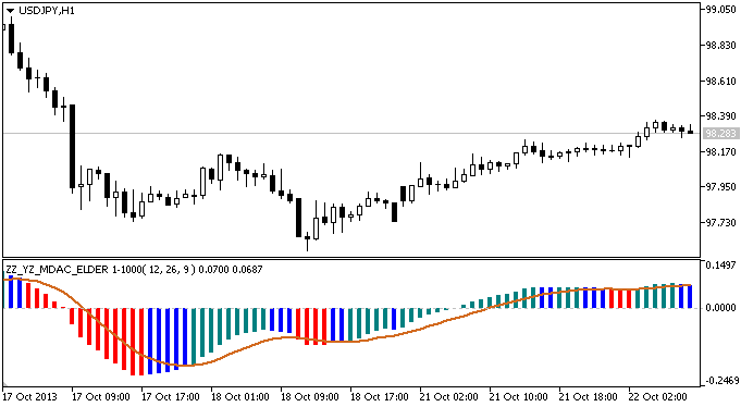 Der ZZ_YZ_MDAC_ELDER 1-1000 Indikator 