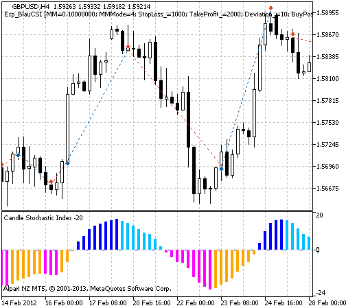 Fig. 1. Instancias del historial de las transacciones en el gráfico.