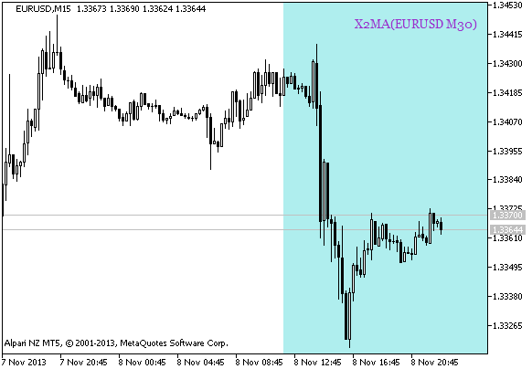 Рис. 1. Сигнал продолжения тренда по данным индикатора X2MA_HTF_Signal_BG