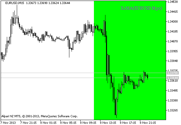 Fig. 2. Señal para abrir una posición basada en los datos de X2MA_HTF_Signal_BG