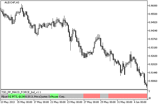 Figure 1. Indicator TSD_PP_MACD_FORCE_Ind_v1