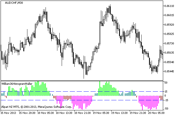 Figure 1. Indicator William36HistogramWaller