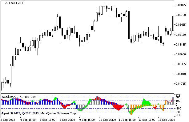 Figure 1. Indicator SmoothCandleS