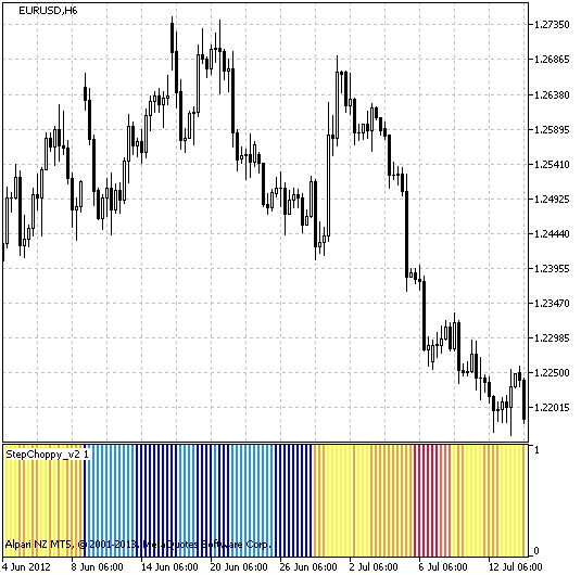 Imagen 1. Indicador The StepChoppy_v2