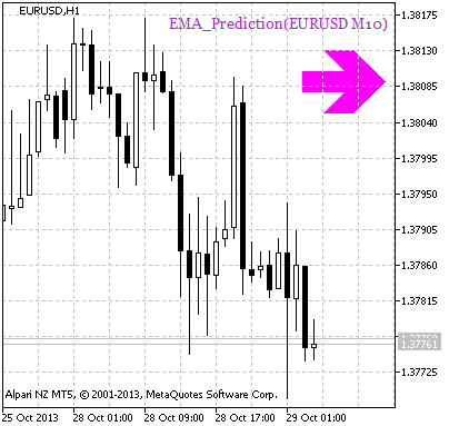 Рис.1 Сигнал продолжения тренда по данным индикатора EMA_Prediction_HTF_Signal