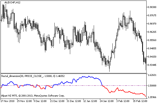 Figure 1. The fractal_dimension indicator