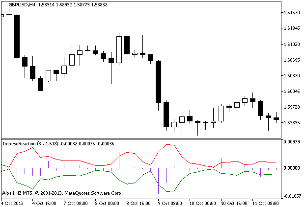 Figure 1. Indicator FX_FISH_2MA