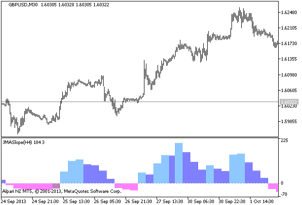 Figure 1. Индикатор i_Trend