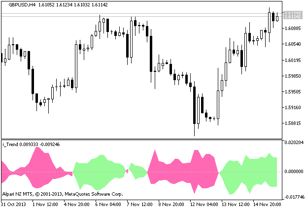 Рис.1. Индикатор BlauSMStochastic_HTF