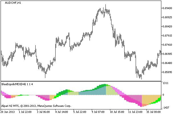 Figure 1. The ASCtrend_HTF indicator