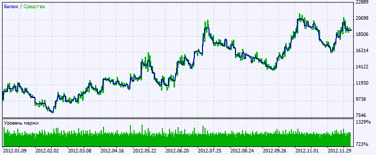 Abb. 2. Chart der Testergebnisse 