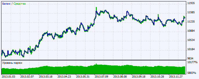 Figure 2. Chart of testing results