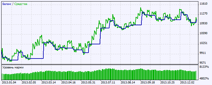 Abb. 2. Chart der Testergebnisse