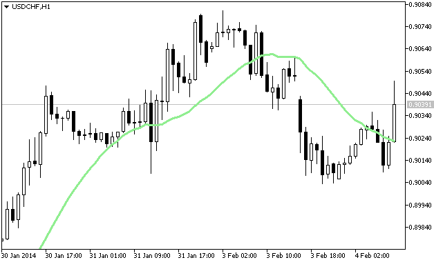 Demonstração da classe CSmooth MQL5