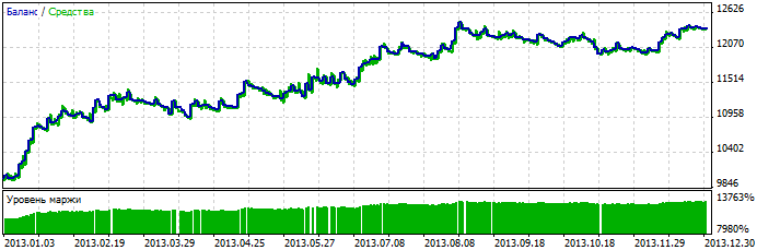 Fig. 2. Chart of testing results