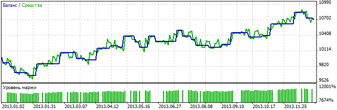 Abb. 2. Chart der Testergebnisse