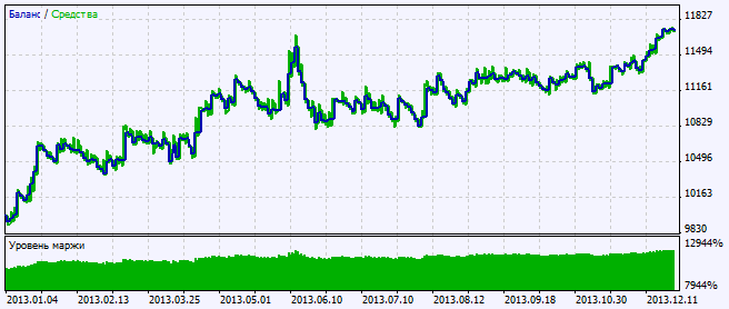 Abb. 2. Chart der Testergebnisse