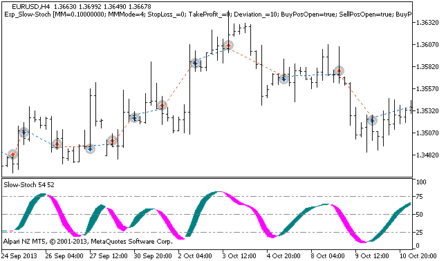 Abbildung 1 Instanzen der Tradehistorie am Chart