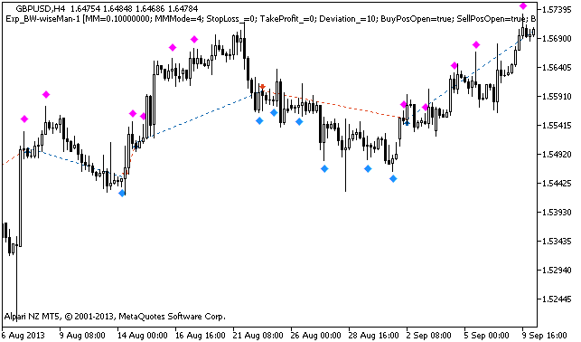 Fig. 1 The instances of history of deals on the chart.