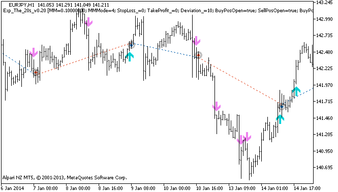 Abbildung 1 Beispiel eines Trades auf einem Chart mit The_20s_v020