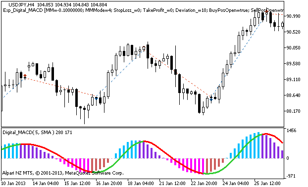 Fig. 1 The instances of history of deals on the chart.