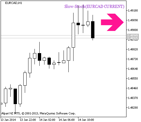 Figure 1 A signal of trend continuation based on the data of the Slow-Stoch_HTF_Signal indicator