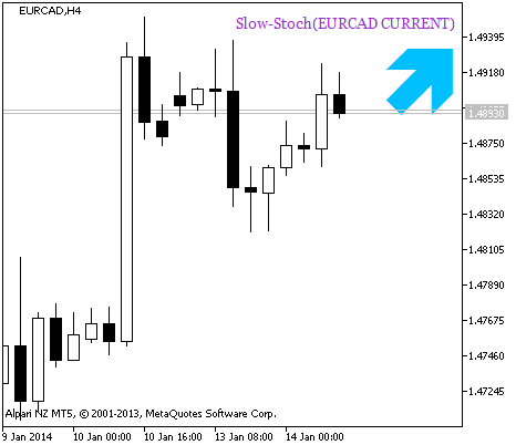 Abbildung 2. Ein Signal zum Öffnen einer Position basierend auf den Daten des Slow-Stoch_HTF_Signal