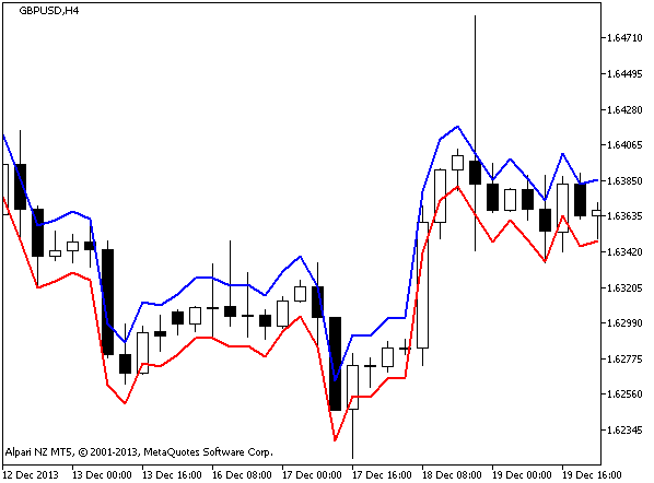 Figure 1. Indicator BlauSMStochastic_Signal