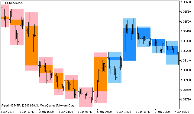 Figura 1. Indicador BackgroundCandle_ColorStepXCCX_HTF