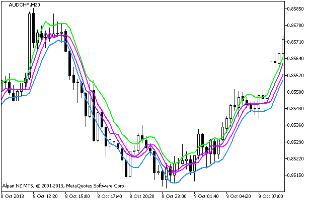 Рис.1. Индикатор MACD_Cloud