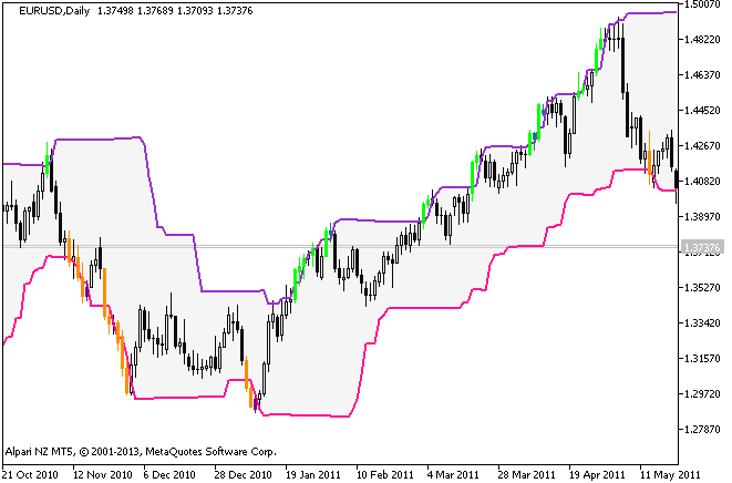 Abbildung 1. Donchian_Channels_System