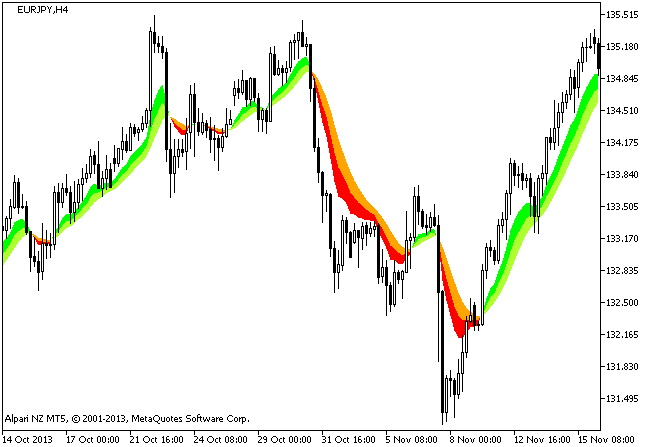 Figure 1. The Laguerre_ROC indicator