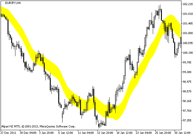 Figure 1. The XChannel indicator